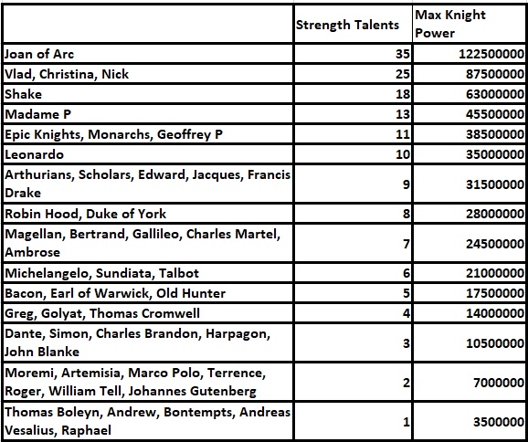 Talent reference table